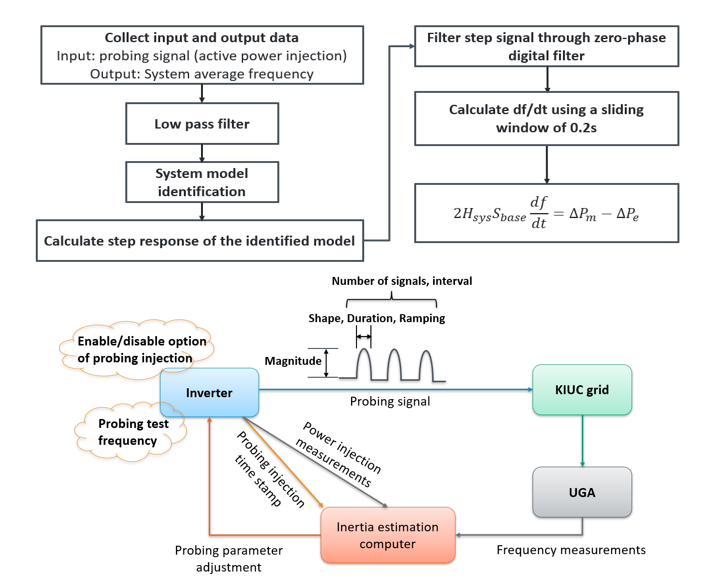  Probing Signal-Based Real Time Inertia Estimation